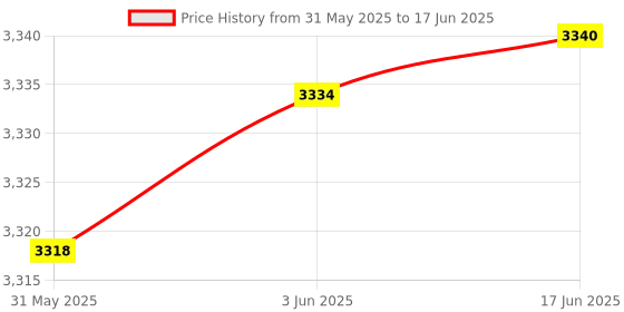 flipkart.com HUMBE&CO xm-18d Automatic Computer Control Incubator Controller fully Automatic. Multipurpose Controller Price History Graph from 31 May 2025 to 17 Jun 2025
