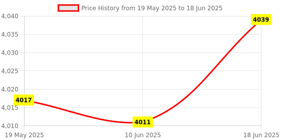 flipkart.com HUMBE&CO XM-18D Micro-computer Fully Automatic Incubator Controller Incubator Controller Multipurpose Controller Price History Graph from 19 May 2025 to 18 Jun 2025