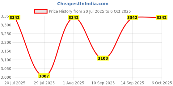 flipkart.com HUMBE&CO xm18d automatic egg incubator controller full function and humidity controllers. Multipurpose Controller Price History Graph from 20 Jul 2025 to 5 Oct 2025