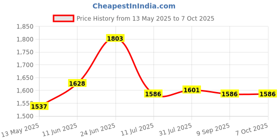 flipkart.com humbig Gun Shape Cigar Cigarette Lighter with Loading System and Cover GUN LIGHTER (CZ-83) Pocket Lighter humbig Price History Graph from 13 May 2025 to 7 Oct 2025