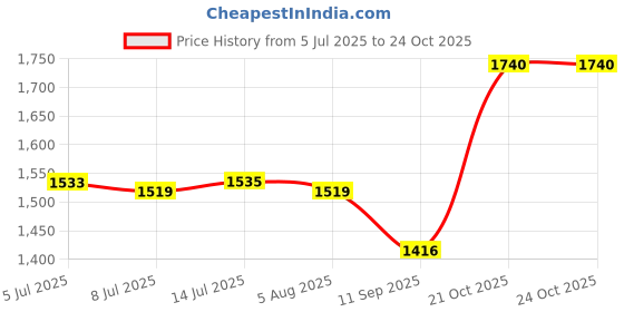 flipkart.com humbig Gun Shape Cigar Cigarette Lighter with Loading System and Cover Pocket Lighter humbig Price History Graph from 5 Jul 2025 to 23 Oct 2025