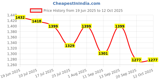 flipkart.com HumBiG ™5 ABC Black Gun Shaped Jet Flame Windproof Cigarette Lighter Metal Body Gun Lighter | Jet Flame Lighter | Windproof Lighter | Cigarette Cigarette Lighter Price History Graph from 19 Jun 2025 to 12 Oct 2025