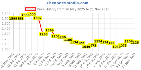 flipkart.com HumBiG ™6 ABC Silver Gun Shaped Jet Flame Windproof Cigarette Lighter Metal Body Gun Lighter | Jet Flame Lighter | Windproof Lighter | Cigarette Cigarette Lighter Price History Graph from 16 May 2025 to 21 Nov 2025