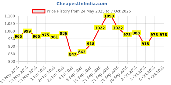 flipkart.com humbig ™Jet Torch Lighter Turbo Butane Gas Windproof Lighter Jet Flame Watch Lighter And Flashing Light 4 Colors in Watch | Metal Pocket Pocket Lighter humbig Price History Graph from 24 May 2025 to 7 Oct 2025
