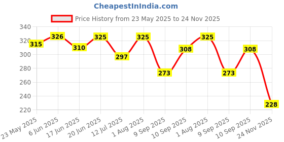 flipkart.com humbig ™SXH5136 5 Digit Hanging Tasbeeh Hand Digital Tally Counter Digital Tally Counte Digital Tally Counter humbig Price History Graph from 23 May 2025 to 24 Nov 2025