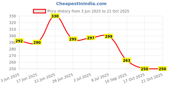 flipkart.com humbig ™SXH5136 Digital Tasbeeh Hanging Tasbeeh Hand Digital Tally Counter, Digital Tally Counter humbig Price History Graph from 3 Jun 2025 to 17 Oct 2025