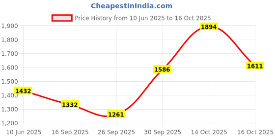 flipkart.com HumBiG ™Z83 BZZ Silver Gun Shaped Jet Flame Windproof Cigarette Lighter Metal Body Gun Lighter | Jet Flame Lighter | Windproof Lighter | Cigarette Cigarette Lighter Price History Graph from 10 Jun 2025 to 16 Oct 2025