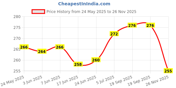 flipkart.com humbl mechanic ULTRA 4T 20W-40 1L | Engine oil for Motorbike | High Performance Engine Oil humbl mechanic Price History Graph from 24 May 2025 to 26 Nov 2025