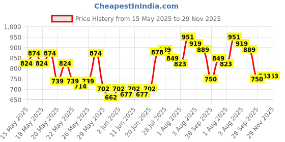 flipkart.com humbly Cotton Baby Play Mat humbly Price History Graph from 15 May 2025 to 28 Nov 2025
