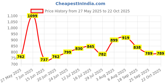 flipkart.com humbly Cotton Baby Play Mat humbly Price History Graph from 27 May 2025 to 21 Oct 2025