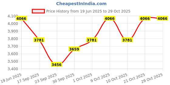 flipkart.com changer Humbucker Guitar Bridge Pickup changer Price History Graph from 19 Jun 2025 to 28 Oct 2025