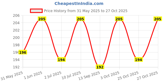 flipkart.com ugaoo Humi TAB Rooting Hormone Water Soluble Tablets For Plants Root Growth Aquatic Plant Fertilizer ugaoo Price History Graph from 31 May 2025 to 27 Oct 2025
