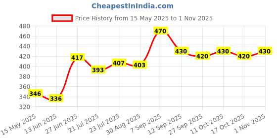flipkart.com farmcraft HUMIC Acid + Fulvic Acid 98% for Plants 100% Organic for gadening Potting Mixture, Fertilizer, Soil farmcraft Price History Graph from 15 May 2025 to 1 Nov 2025