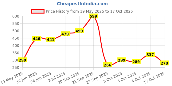 flipkart.com ugaoo Humic Acid Organic Soil Conditioner And Fertilizer For Plants Fertilizer ugaoo Price History Graph from 19 May 2025 to 17 Oct 2025