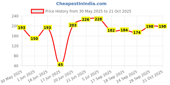 flipkart.com bio research center HUMIC ACID, POTASSIUM HUMATE PURE GRADE 98% Manure bio research center Price History Graph from 30 May 2025 to 21 Oct 2025