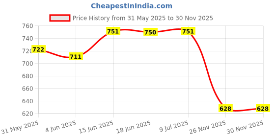 flipkart.com quality21 humidifier Mist Maker Fogger 20cm Ceramic Disc Water Fountain Pond Atomizer Air Humidifier Mist Maker Smoke Machine quality21 Price History Graph from 31 May 2025 to 30 Nov 2025