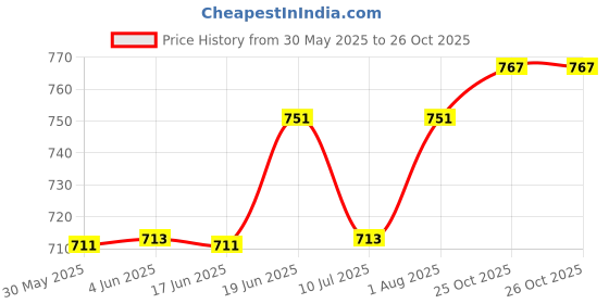 flipkart.com nihaka humidifier Mist Maker Fogger 20cm Ceramic Disc Water Fountain Pond Atomizer Smoke Machine nihaka Price History Graph from 30 May 2025 to 26 Oct 2025