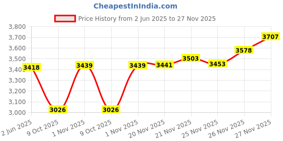 flipkart.com humjoli Men Men Suit Solid Suit humjoli Price History Graph from 2 Jun 2025 to 27 Nov 2025