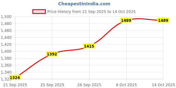 flipkart.com humjoli Men Solid Single Breasted Casual Blazer humjoli Price History Graph from 21 Sep 2025 to 14 Oct 2025