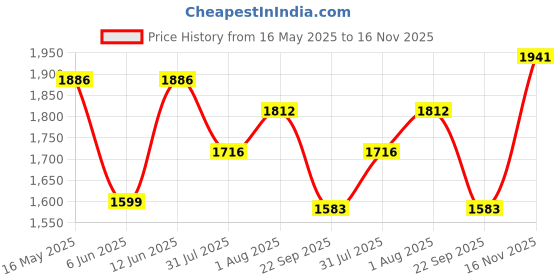 flipkart.com humjoli Men Solid Single Breasted Festive & Wedding Blazer humjoli Price History Graph from 16 May 2025 to 16 Nov 2025