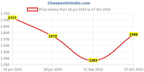 flipkart.com humjoli Men Solid Single Breasted Festive & Wedding Blazer humjoli Price History Graph from 16 Jun 2025 to 27 Oct 2025