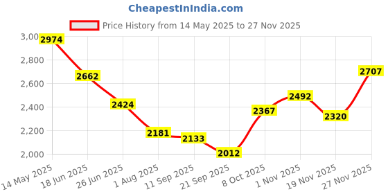 flipkart.com humjoli mens wear Men Blazer And Trouser Solid Suit humjoli mens wear Price History Graph from 14 May 2025 to 27 Nov 2025