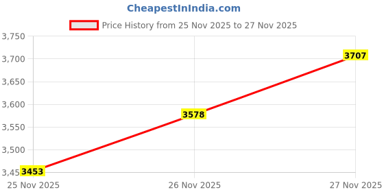flipkart.com humjoli mens wear Men Blazer And Trouser Solid Suit humjoli mens wear Price History Graph from 25 Nov 2025 to 27 Nov 2025
