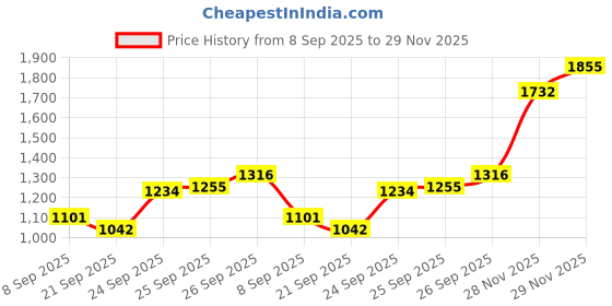 flipkart.com humjoli mens wear Men Colorblock Single Breasted Casual Blazer humjoli mens wear Price History Graph from 8 Sep 2025 to 29 Nov 2025