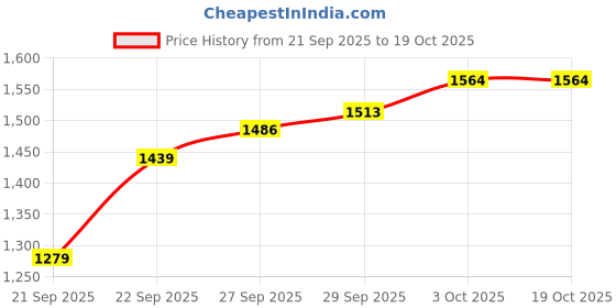 flipkart.com humjoli mens wear Men Colorblock Single Breasted Casual Blazer humjoli mens wear Price History Graph from 21 Sep 2025 to 17 Oct 2025
