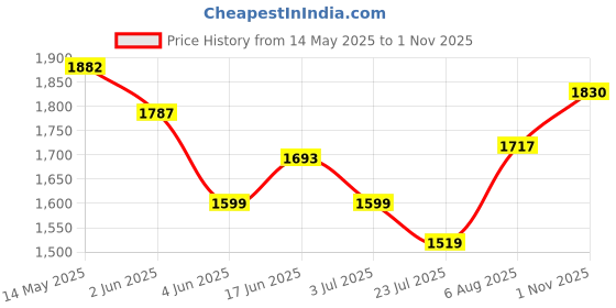 flipkart.com humjoli mens wear Men Solid Single Breasted Casual Blazer humjoli mens wear Price History Graph from 14 May 2025 to 1 Nov 2025