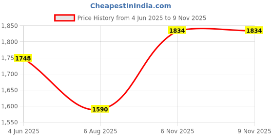 flipkart.com humjoli mens wear Men Solid Single Breasted Casual Blazer humjoli mens wear Price History Graph from 4 Jun 2025 to 8 Nov 2025