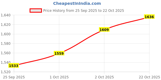 flipkart.com humjoli mens wear Men Solid Single Breasted Casual, Formal, Party, Festive & Wedding Blazer humjoli mens wear Price History Graph from 25 Sep 2025 to 22 Oct 2025