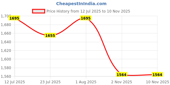 flipkart.com humjoli mens wear Men Solid Single Breasted Formal Blazer humjoli mens wear Price History Graph from 12 Jul 2025 to 6 Nov 2025