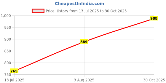 flipkart.com humjoli mens wear Solid Men Waistcoat humjoli mens wear Price History Graph from 13 Jul 2025 to 30 Oct 2025