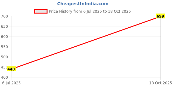 flipkart.com hummel Solid Women Green Cycling Shorts hummel Price History Graph from 6 Jul 2025 to 18 Oct 2025