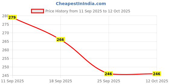 flipkart.com sipperly Hummer 1:32 Die-Cast Open Jeep Toy for Kids (Pull Back, Open Door) Car sipperly Price History Graph from 11 Sep 2025 to 12 Oct 2025