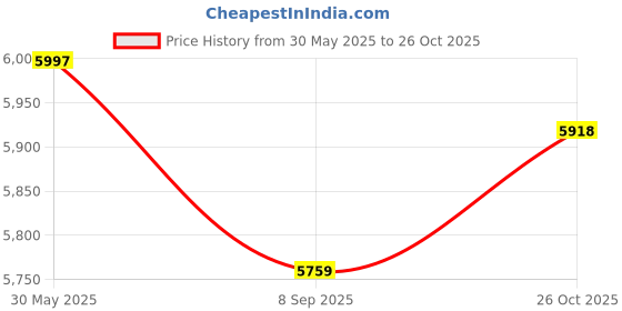 flipkart.com hummer Agriculture And Gardening Mechanical HTP Sprayer With Heavy Body 0 L Hose-end Sprayer hummer Price History Graph from 30 May 2025 to 26 Oct 2025