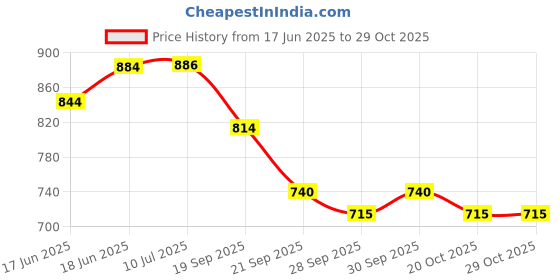 flipkart.com autonationasia Hummer Light & Car Roof Top Light for Thar, Jimny & Off Road Vehicles(Pack of 4) Car Fancy Lights autonationasia Price History Graph from 17 Jun 2025 to 29 Oct 2025