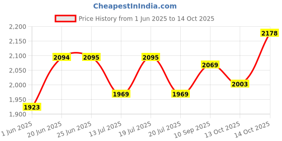 flipkart.com little funky Hummer Manual Push Car Rideon's With Light & Music Stylish 4 Wheeler For Kids 3to6 years Tricycle little funky Price History Graph from 1 Jun 2025 to 14 Oct 2025