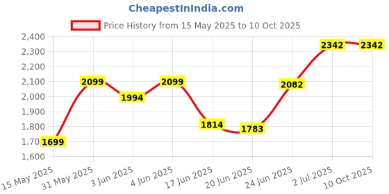 flipkart.com odelee Hummer Manual Push Car With Front Light Music And Back Rest Car Non Battery Operated Ride On odelee Price History Graph from 15 May 2025 to 10 Oct 2025