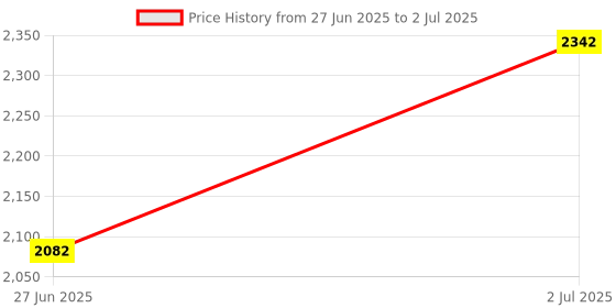 flipkart.com odelee Hummer Manual Push Car With Front Light Music And Back Rest Car Non Battery Operated Ride On odelee Price History Graph from 27 Jun 2025 to 2 Jul 2025