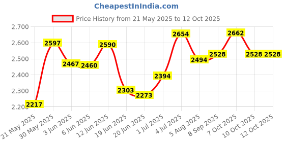 flipkart.com little funky Hummer Plus Kids Car With Parental Handle Car Non Battery Operated Ride On little funky Price History Graph from 21 May 2025 to 10 Oct 2025