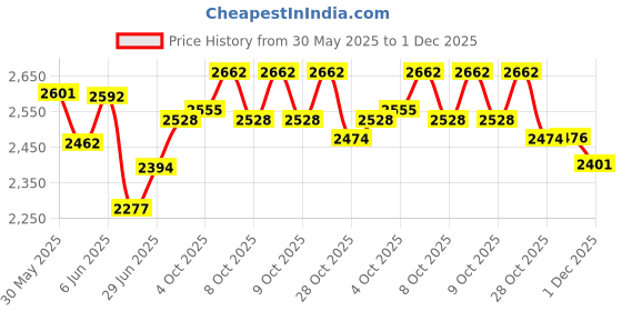 flipkart.com little funky Hummer Plus Kids Car With Parental Handle Car Non Battery Operated Ride On little funky Price History Graph from 30 May 2025 to 1 Dec 2025