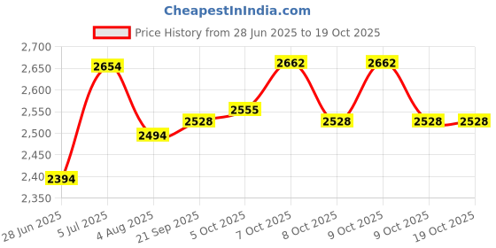 flipkart.com little funky Hummer Plus Kids Car With Parental Handle Car Non Battery Operated Ride On little funky Price History Graph from 28 Jun 2025 to 18 Oct 2025