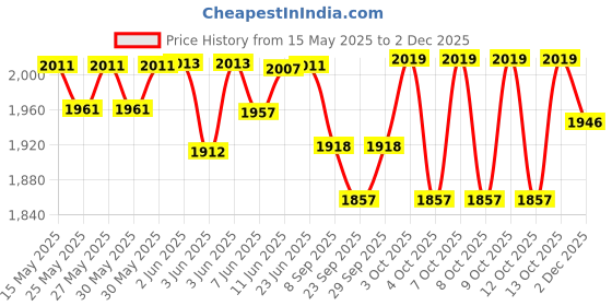 flipkart.com odelee Hummer Push Car Front Light & Music With Back Rest For Kids odelee Price History Graph from 15 May 2025 to 2 Dec 2025