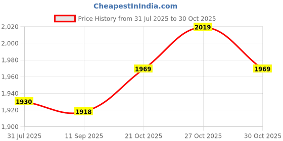 flipkart.com odelee Hummer Push Car Front Light & Music With Back Rest For Kids odelee Price History Graph from 31 Jul 2025 to 30 Oct 2025