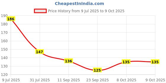 flipkart.com humming 125mm MS Iron Nickel Vernier Caliper Gauge Mechanical SS Ruler Vernier Caliper humming Price History Graph from 9 Jul 2025 to 9 Oct 2025