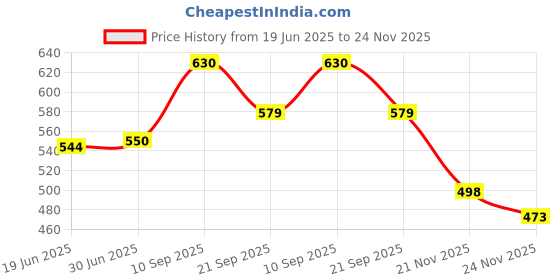 flipkart.com HummingBird Electronic Vaporizer Steamer-Nozzle Inhaler-Facial Sauna Vaporizer Steamer machine for cold and cough Vaporizer Price History Graph from 19 Jun 2025 to 24 Nov 2025
