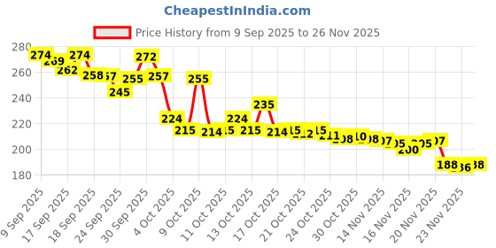 flipkart.com humneed Steel Serving Bowl humneed Price History Graph from 9 Sep 2025 to 25 Nov 2025
