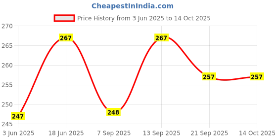 flipkart.com Humokind Mini Portable Medical Pen Light Pocket Torch penlight LED Flashlight Torch Smart Pen Price History Graph from 3 Jun 2025 to 14 Oct 2025